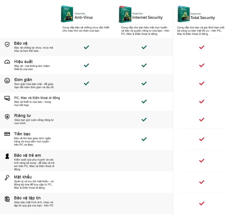 So sánh sản phẩm Kaspersky 