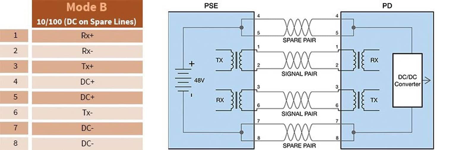 Công nghệ cấp nguồn PoE cho phép cấp nguồn điện qua dây cáp mạng RJ45 được nối từ switch đến các thiết bị cắm dây mạng