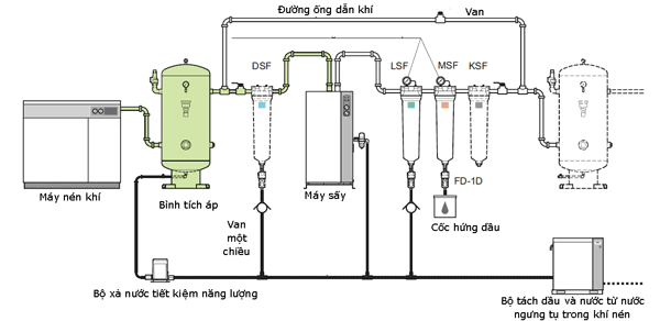 thiết kế hệ thống khí nén nhà xưởng