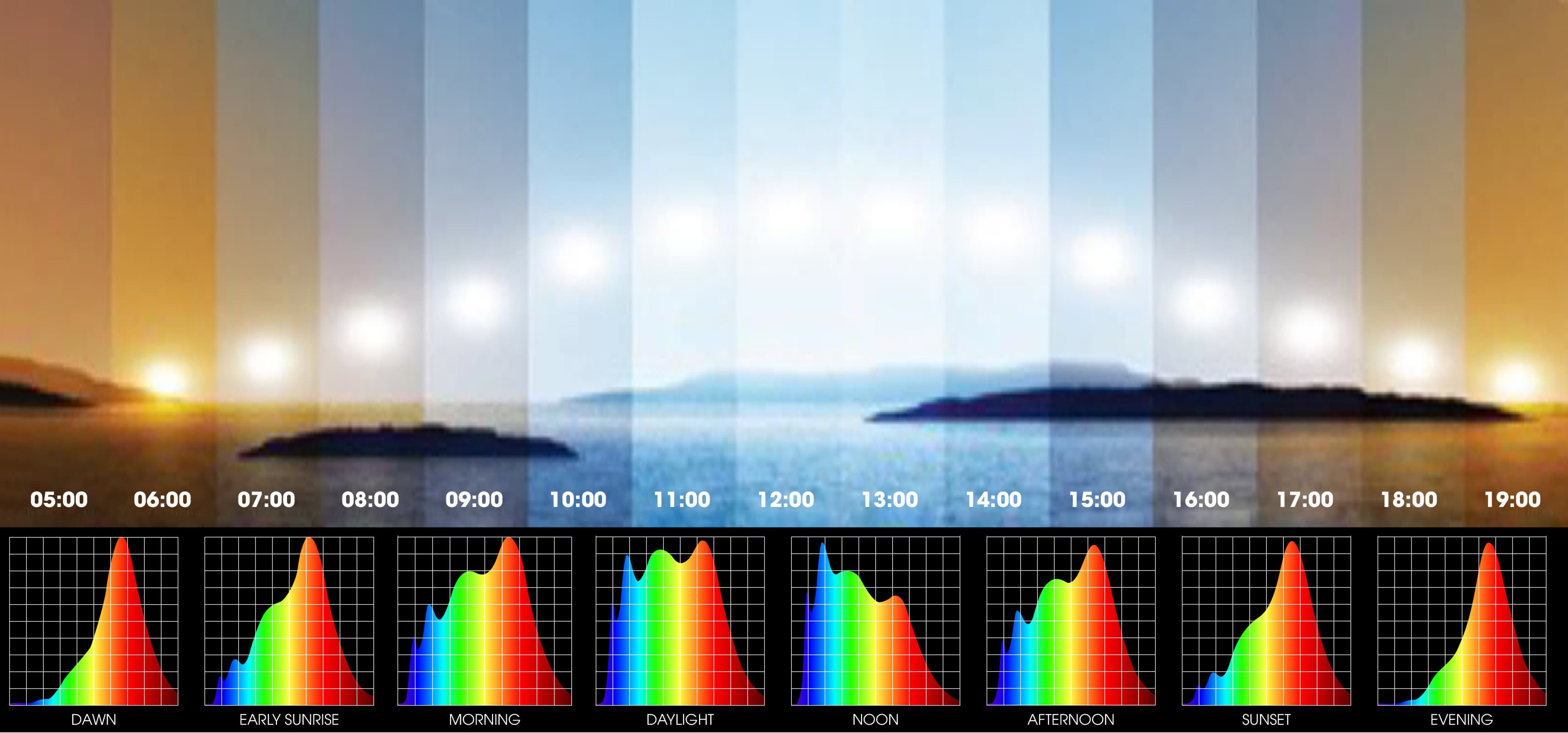 Sự thay đổi phổ ánh sáng mặt trời trong ngày